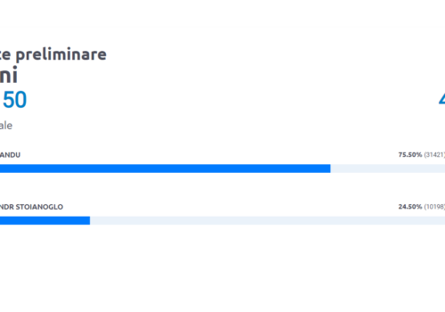 Alegeri cu contraste puternice: Ialoveni rămâne un bastion al dreptei pentru Maia Sandu, în timp ce Taraclia îl preferă categoric pe Alexandr Stoianoglo